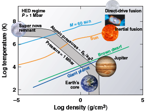 Graph showing log density and log temperature for the HED regime with pressures greater than 1 Mbar