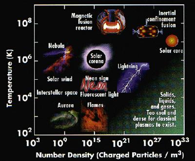 high_energy_density_chart Chart showing the density of different elements as a function of temperature