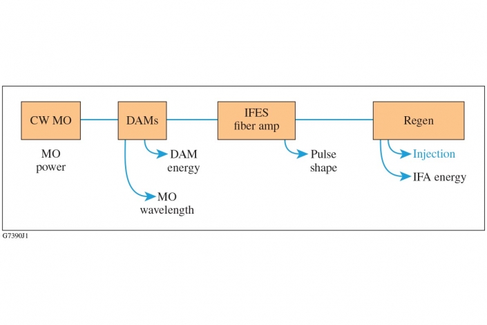 IFES Diagnostics Block Diagram