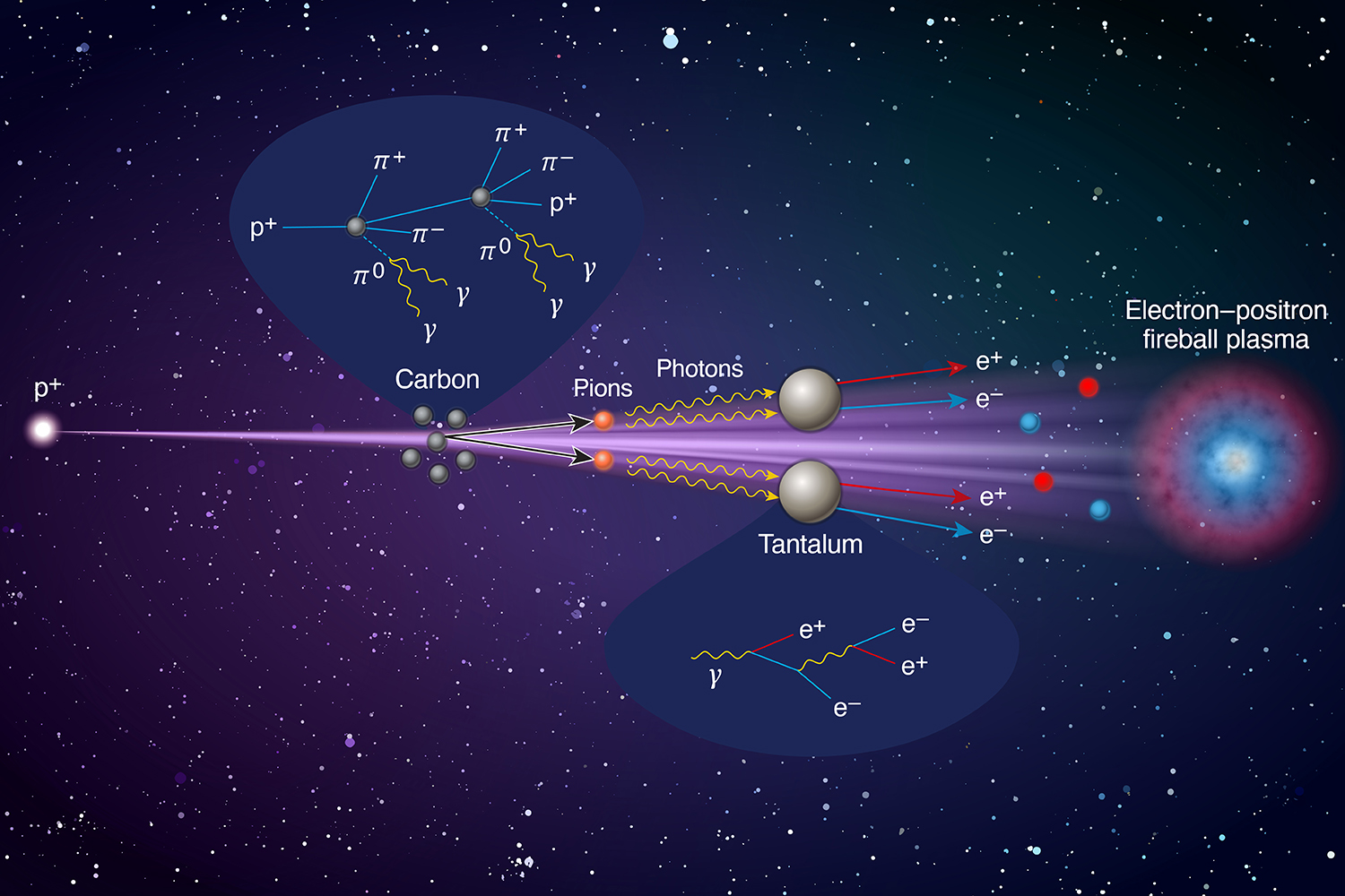 Feature image An illustration of a proton impinges Carbon and Tantalum atoms creating a shower of particles with turns into a fireball with a starry background.