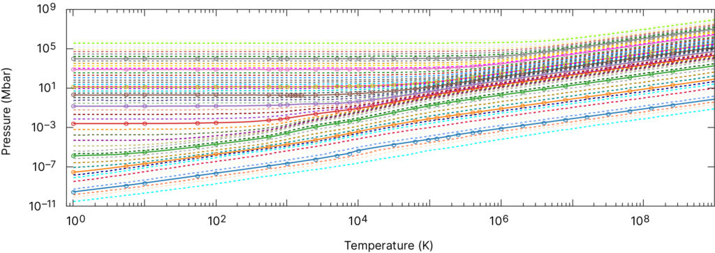 Graph showing pressure versus temperature with a number of colorful dashed lines and circular data points.