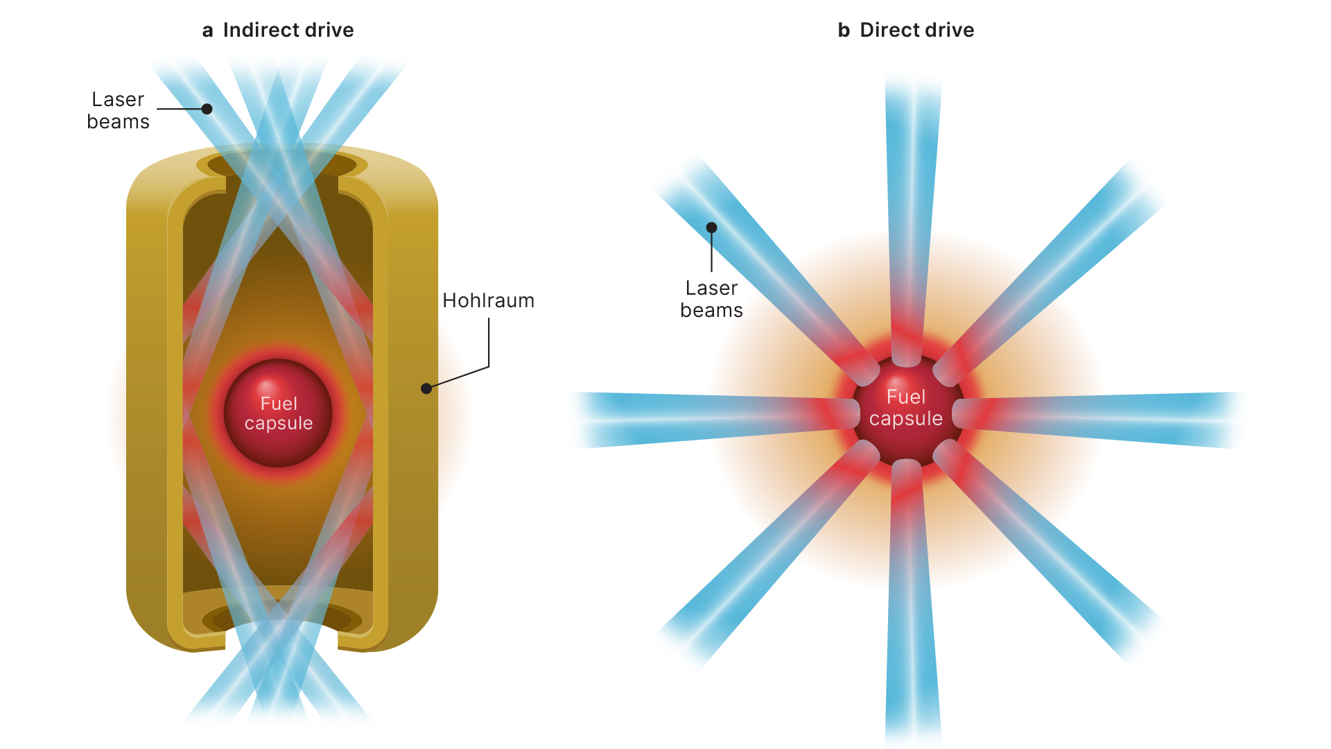 Image on left shows a gold hohlraum capsule with 8 laser beams entering but not hitting the red Fuel capsule in the center. Image on the right shows 8 laser beams directly hitting the red fuel capsule.