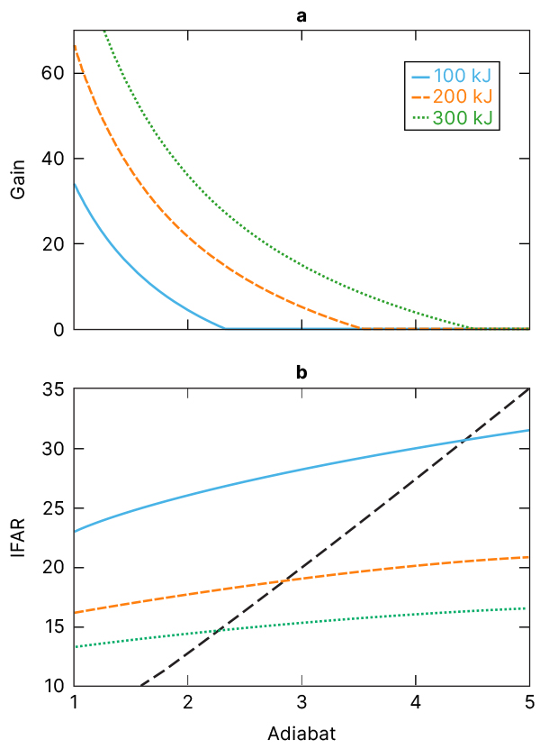 Top plot depicts IFAR on the y axis versus adiabat on the x axis. Three lines depicting 100 kJ, 200 kJ, and 300 kJ rising slightly from left to right along with a steep black dashed line rising steadily from o to 35 IFAR. Bottom plot depicts gain on the x axis versus adiabat on the y axis with three lines depicting 100 kJ, 200 kJ, and 300 kJ falling sharply from left to right.
