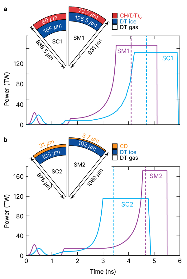The top figure depicts two target cross sections on top of a plot depicting power (TW) on the y axis and Time (ns) on the x axis. The plot shows two lines showing SM1 and SC1 both sweeping upward and plateauing around 120 TW. The left target cross section shows 80 microns of CH(DT)6, 166 microns of DT ice, and 888.5 microns total radius. The right target cross section shows 73.7 microns of CH(DT)6, 125.5 microns on DT ice, and 931 microns total radius. The bottom figure also depicts two target cross sections on top of a plot depicting power (TW) on the y axis and Time (ns) on the x axis. The plot shows two lines showing SC2, which sweeps up and plateus around 120 TW and SM2 which sweeps upward and plateaus around 170 TW. The left target cross section shows 21 microns of CD, 105 microns of DT ice, and 876 microns total radius. The right target cross section shows 3.7 microns of CD, 102 microns on DT ice, and 1089 microns total radius.