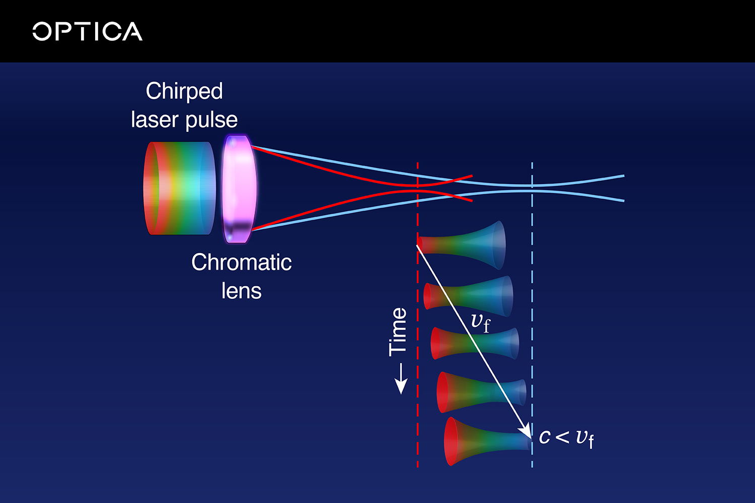 Feature image Schematic depicting the flying-focus technique using a chromatic lens.