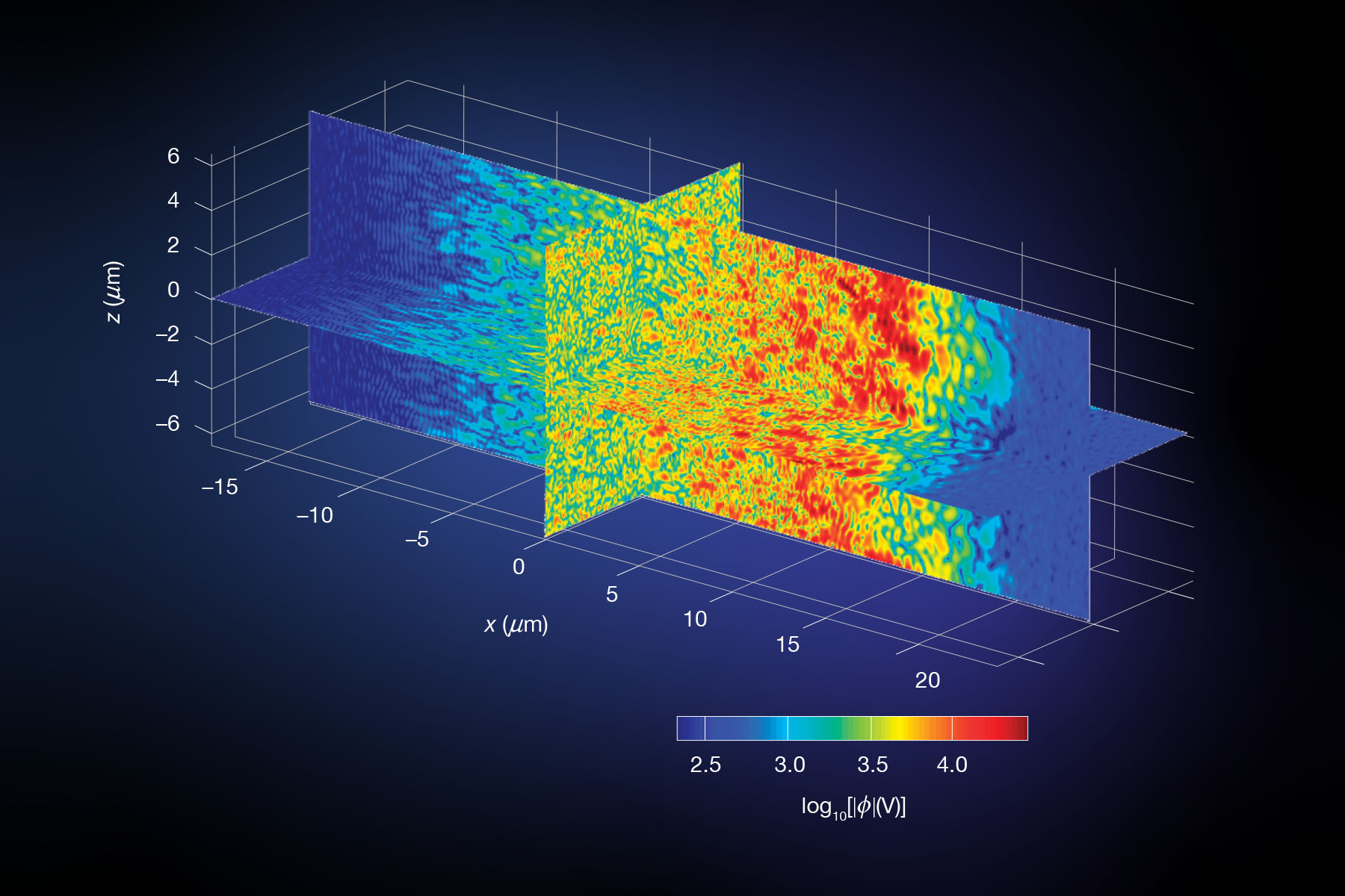 3D computer simulation shown on an x, y, and z axis.