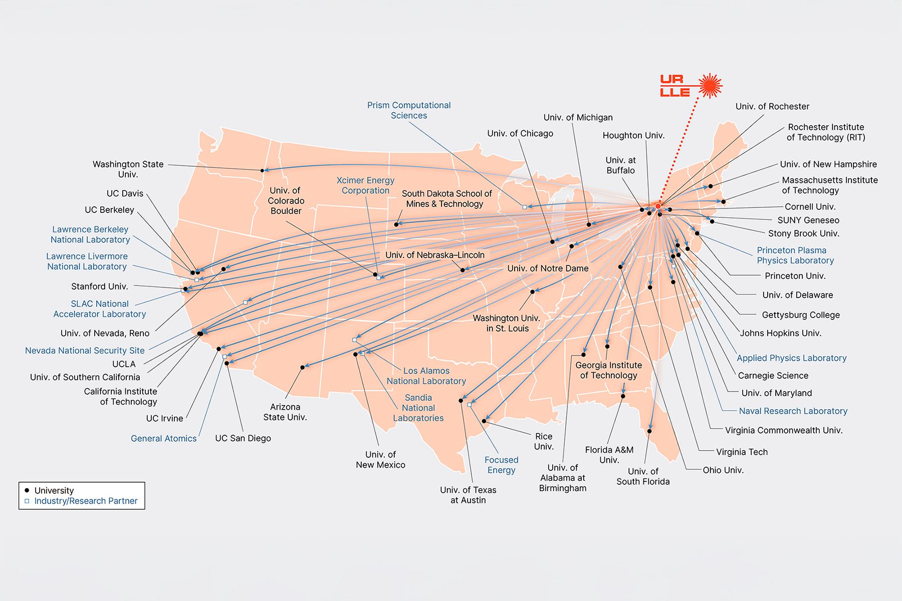Map of the United States of America with arrows pointing from LLE to collaborators' locations across the states.