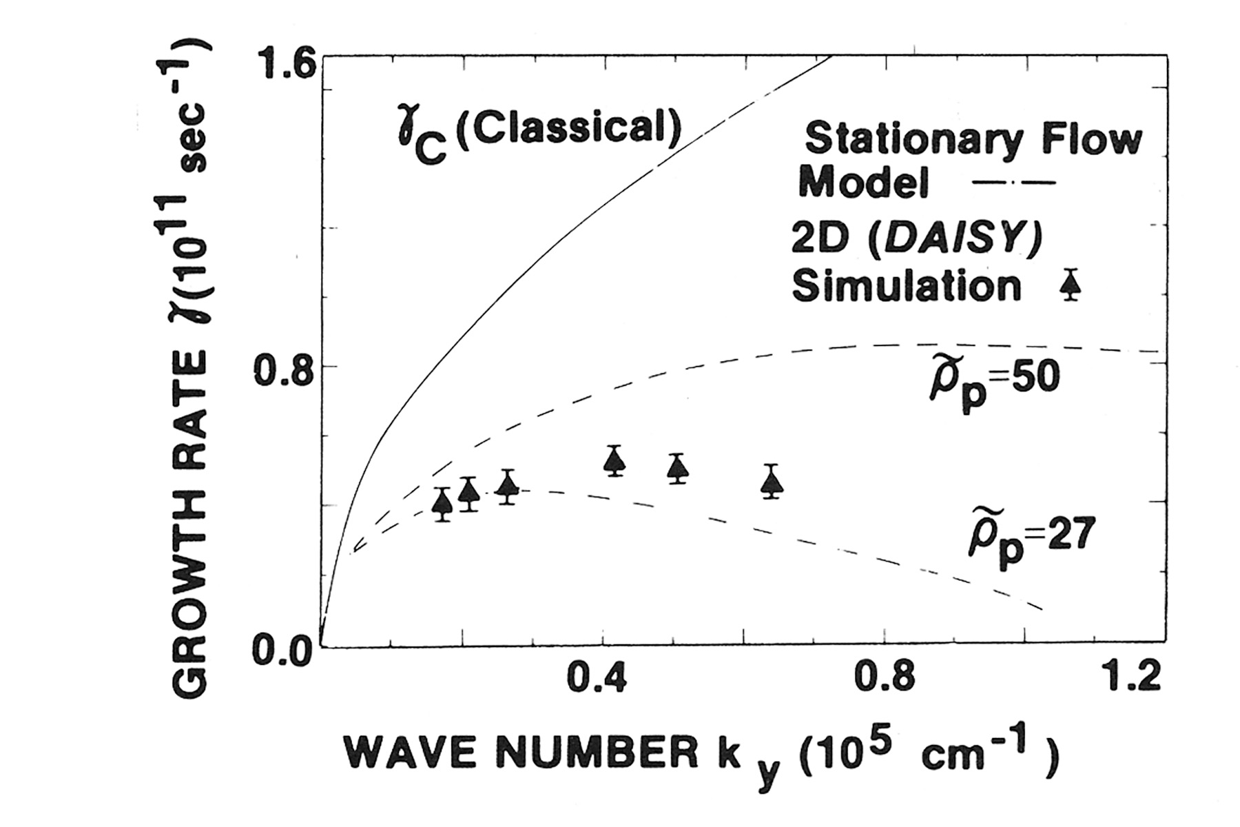 Scientific graph comparing classical and simulated growth rates versus wave number, showing several data points and multiple model curves.
