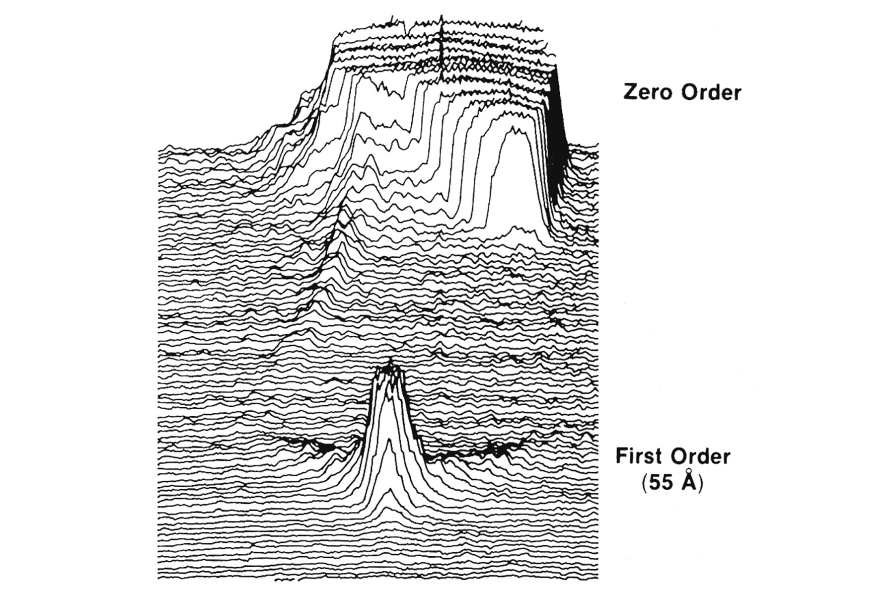 Contour plot showing stacked line profiles labeled ‘Zero Order’ at the top and ‘First Order (55 Å)’ at the bottom.