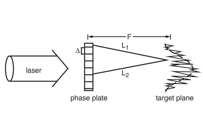 Schematic depicting a laser beam passing through a phase plate and target plane.