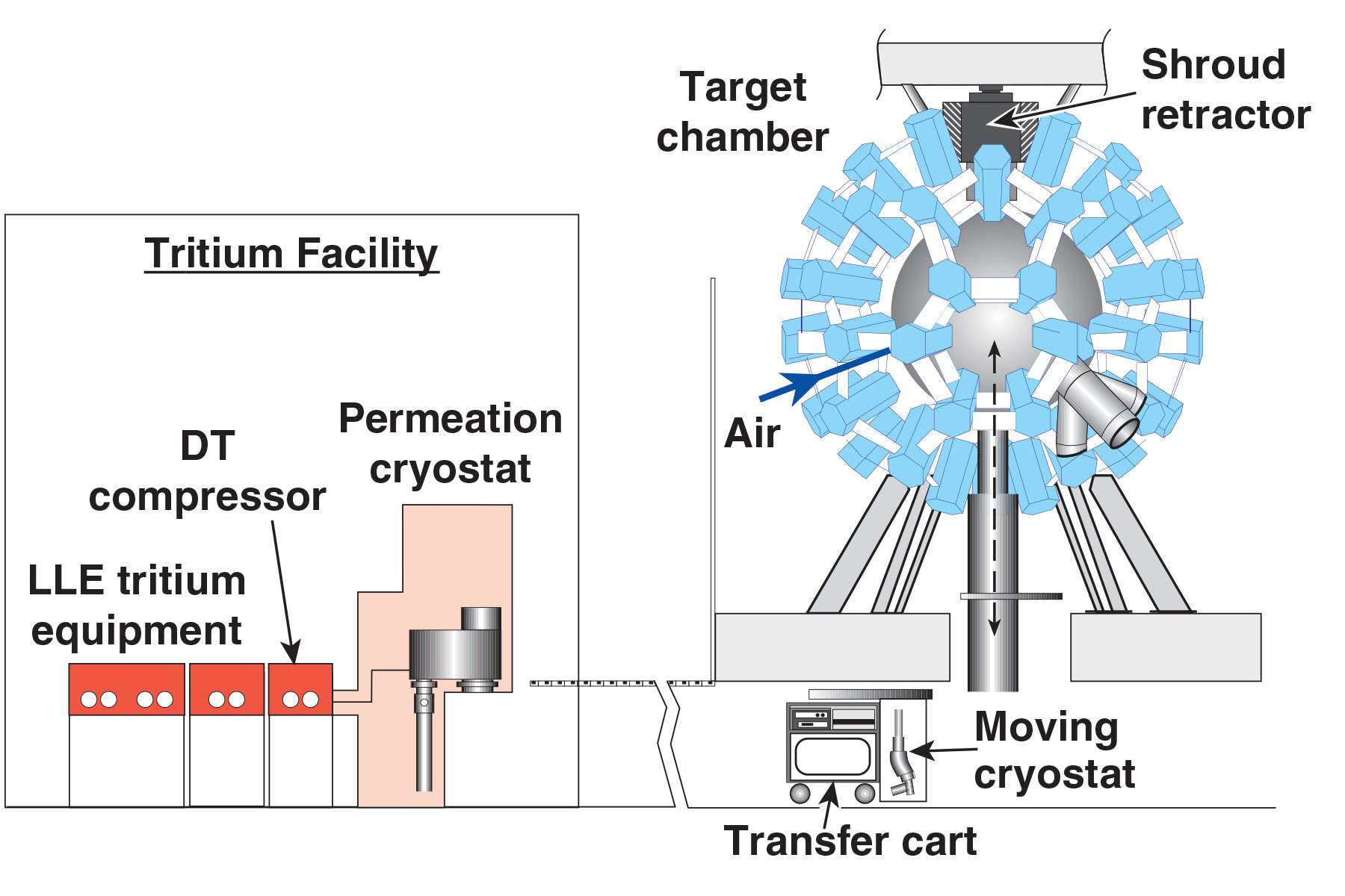 A schematic of the OMEGA Cryogenic Target Handling System.