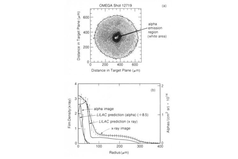 Scientific chart showing an OMEGA shot image with radial plots, target-plane distance measurements, and multiple analytical curves.