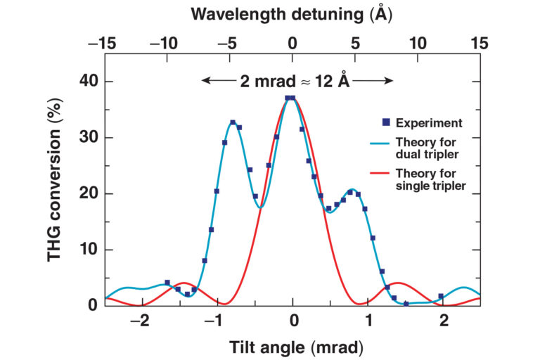 An graph shows tilt angle on the x axis and THG conversion on the y axis.