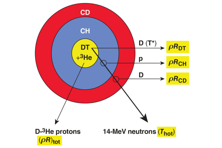 A figure showing a novel technique for measuring tR simultaneously in three different regions of the compressed target.