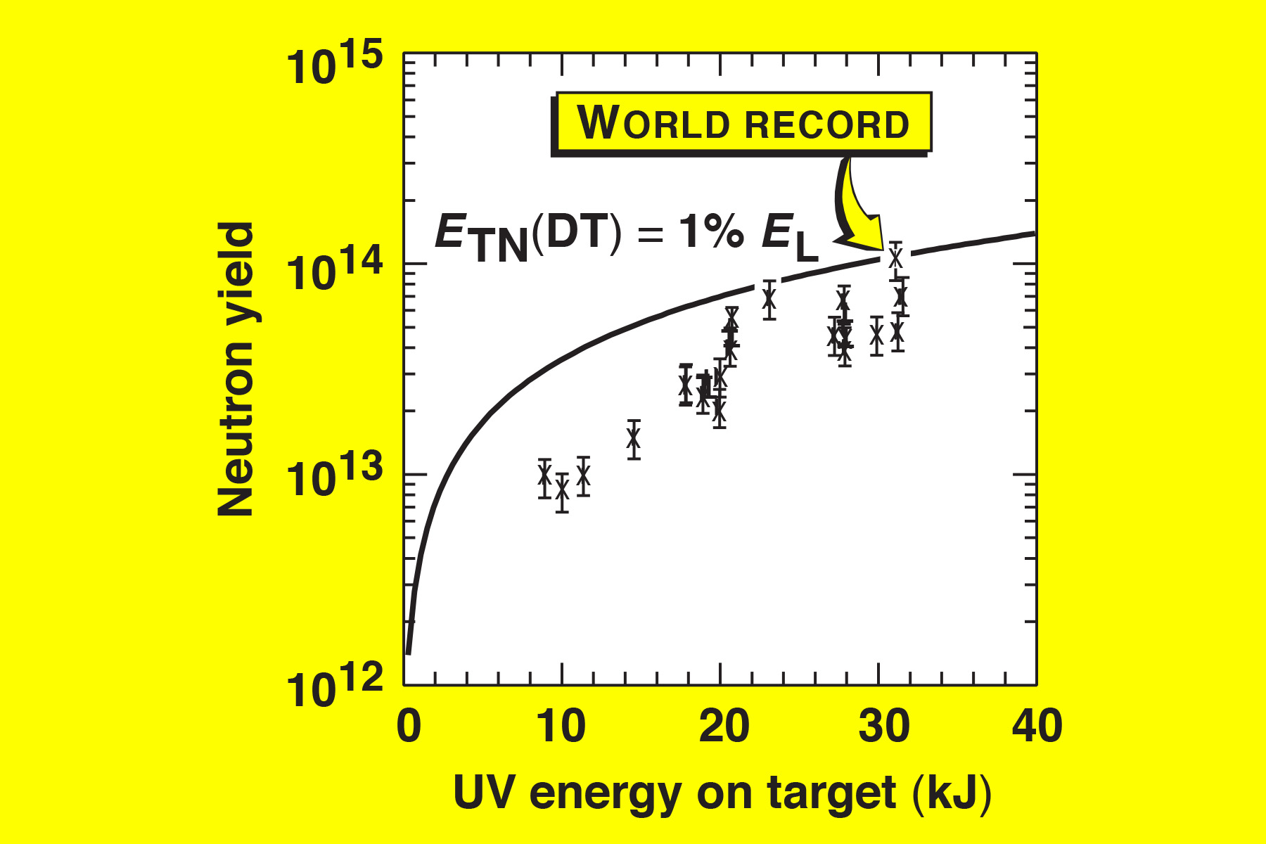 A graph where UV energy on target is charted on the x axis and Neutron yield is charted on the y axis.