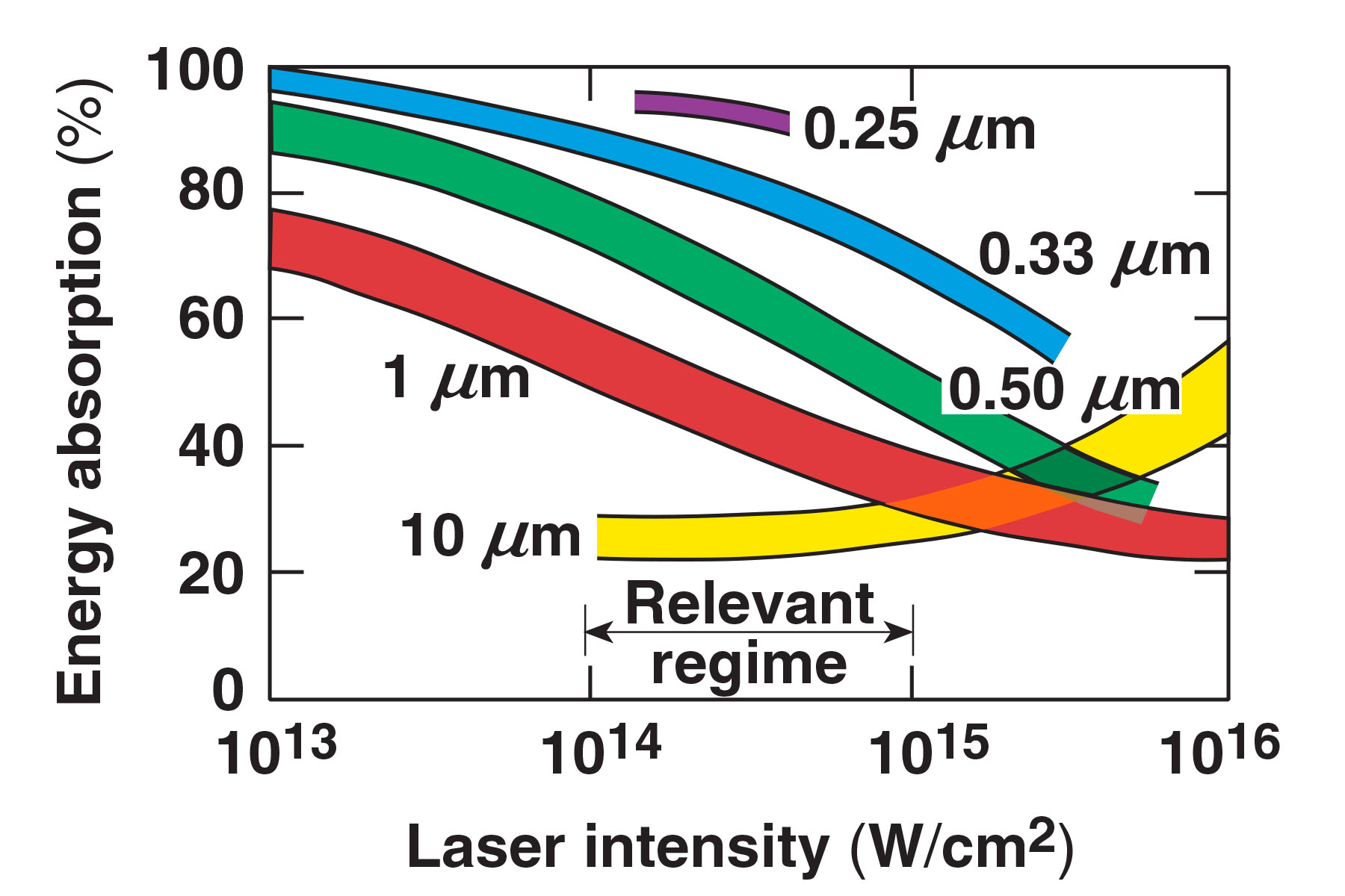 Plot showing laser intensity versus wavelength, with multiple colored curves labeled 0.25 µm, 0.33 µm, 0.50 µm, 1 µm, and 10 µm, highlighting a relevant operating regime.