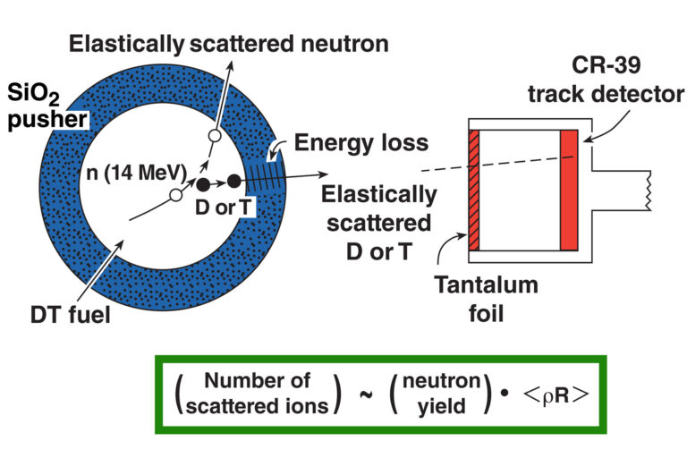 Schematic showing how energy loss is measured by the knock-on diagnostic