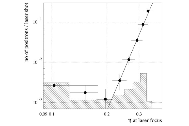 Dependence of the positron rate per laser shot on the laser-field-strength parameter eta. Eta at laser focus is plotted on the x axis and number of positrons / laser shot is plotted on the y axis.
