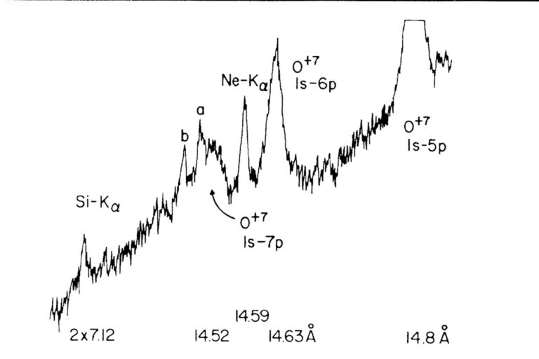 Spectral plot showing peaks labeled with ionization states such as O⁷, O⁷ 1s–6p, O⁷ 1s–7p, and Ne⁹ lines across a wavelength axis.