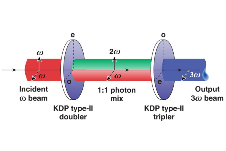 Diagram showing a laser beam passing through a KDP type-II doubler and a KDP type-II tripler
