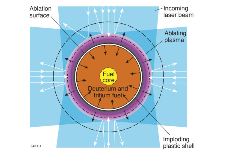 Cross-section diagram of an inertial-confinement fusion target showing laser beams striking an outer layer, ablating plasma, and imploding a fuel core of deuterium and tritium.