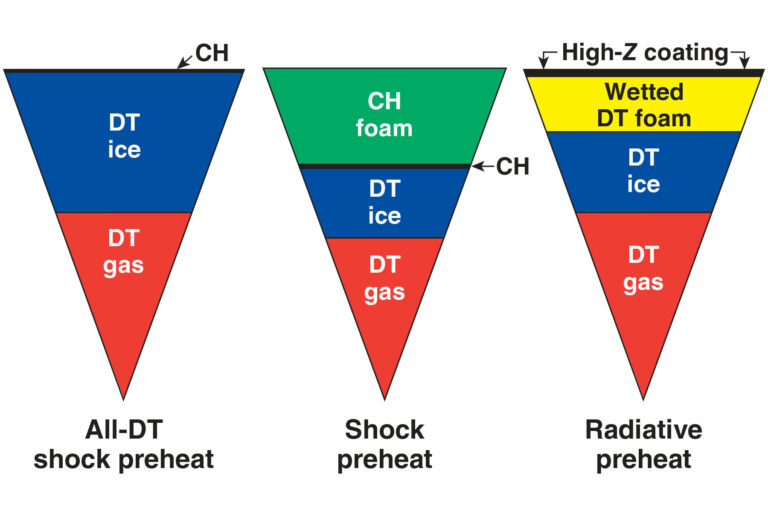 A pie-slice diagrams of direct-drive target designs for the NIF.
