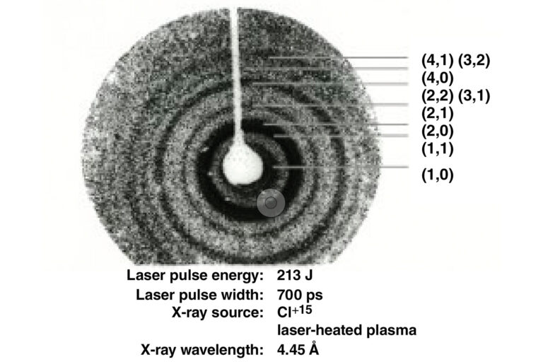 X-ray diffraction of a laser-heated plasma showing concentric rings with labeled scattering orders