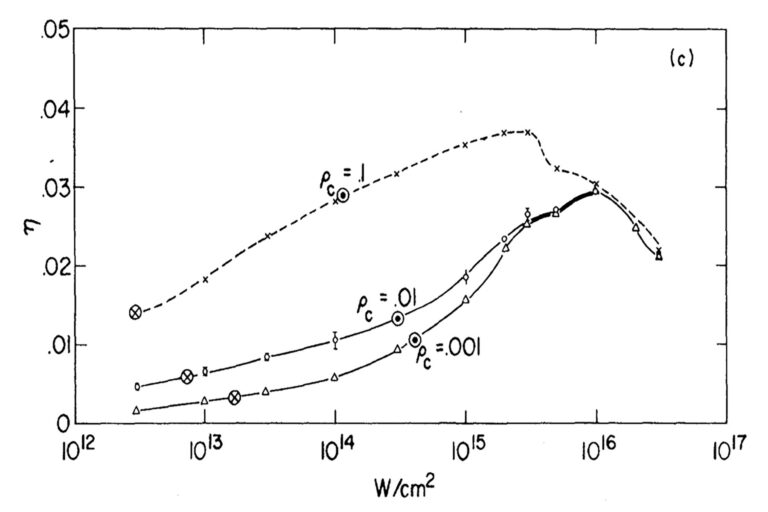 Scientific plot showing several curves of normalized growth rate versus laser intensity (W/cm²), comparing different values of a parameter labeled ρ₀.