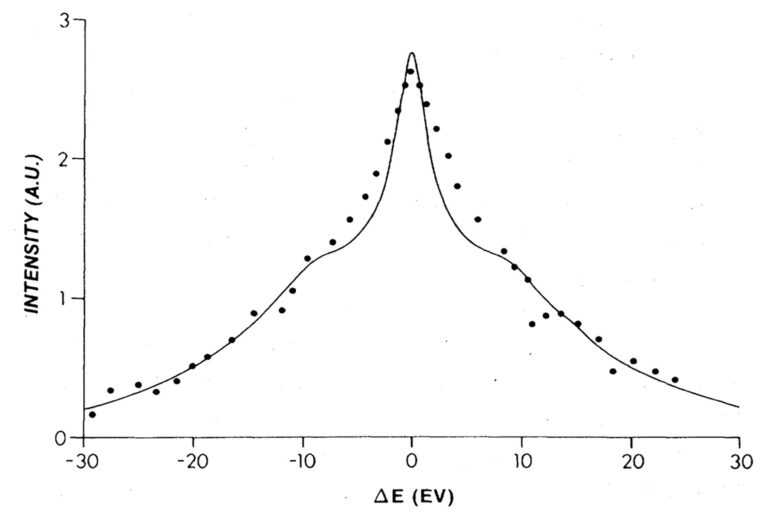Graph showing experimental data points overlaid on a theoretical curve, plotting a sharp peak versus energy difference (ΔE).