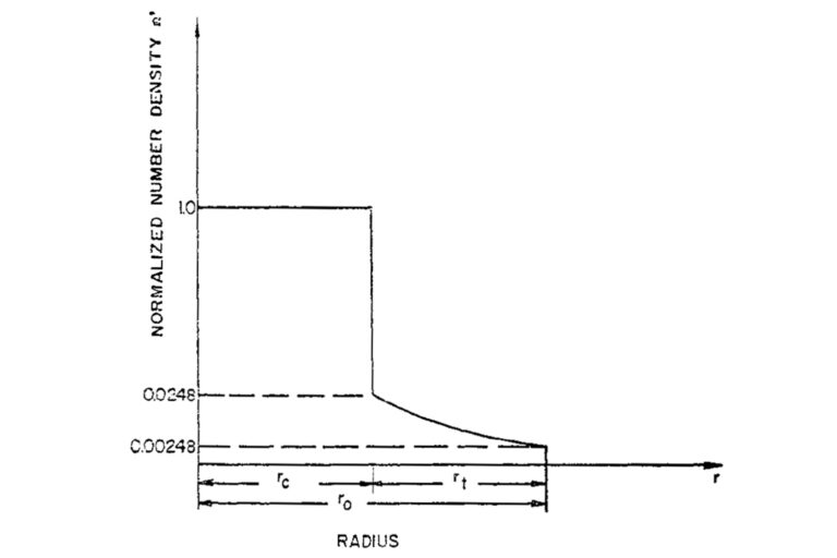 Scientific diagram showing target radius versus implosion conditions, with curves indicating core radius, crossover point, and outer radius.