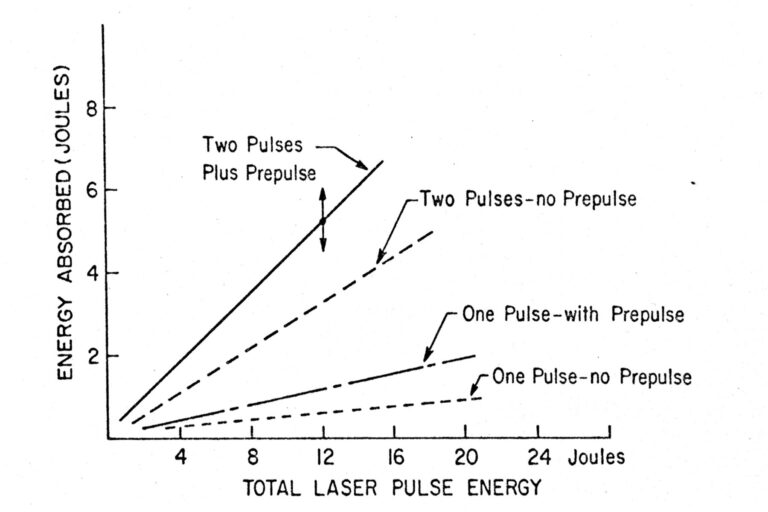 A scientific line graph comparing laser pulse energy and performance, labeled “Total Laser Pulse Energy,” showing curves for single and double pulses with and without prepulse.