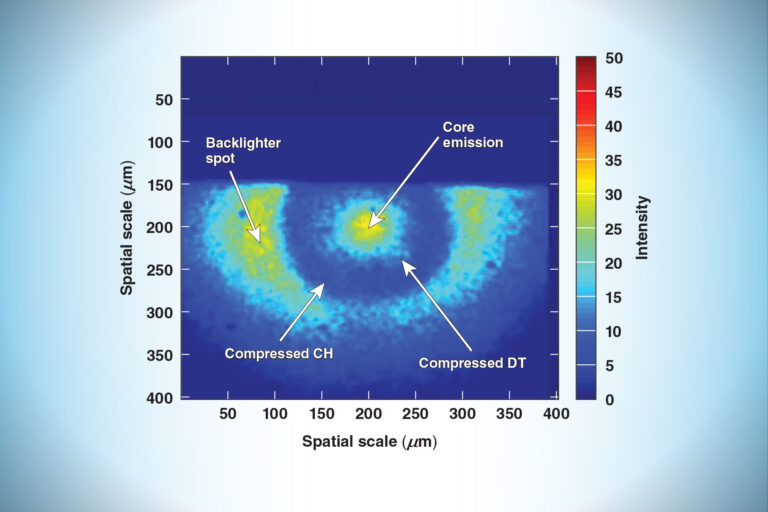 Color-coded intensity map showing a cross-section of a compressed target from a high-energy-density physics experiment. Labels point to “Backlighter spot,” “Core emission,” “Compressed CH,” and “Compressed DT.”