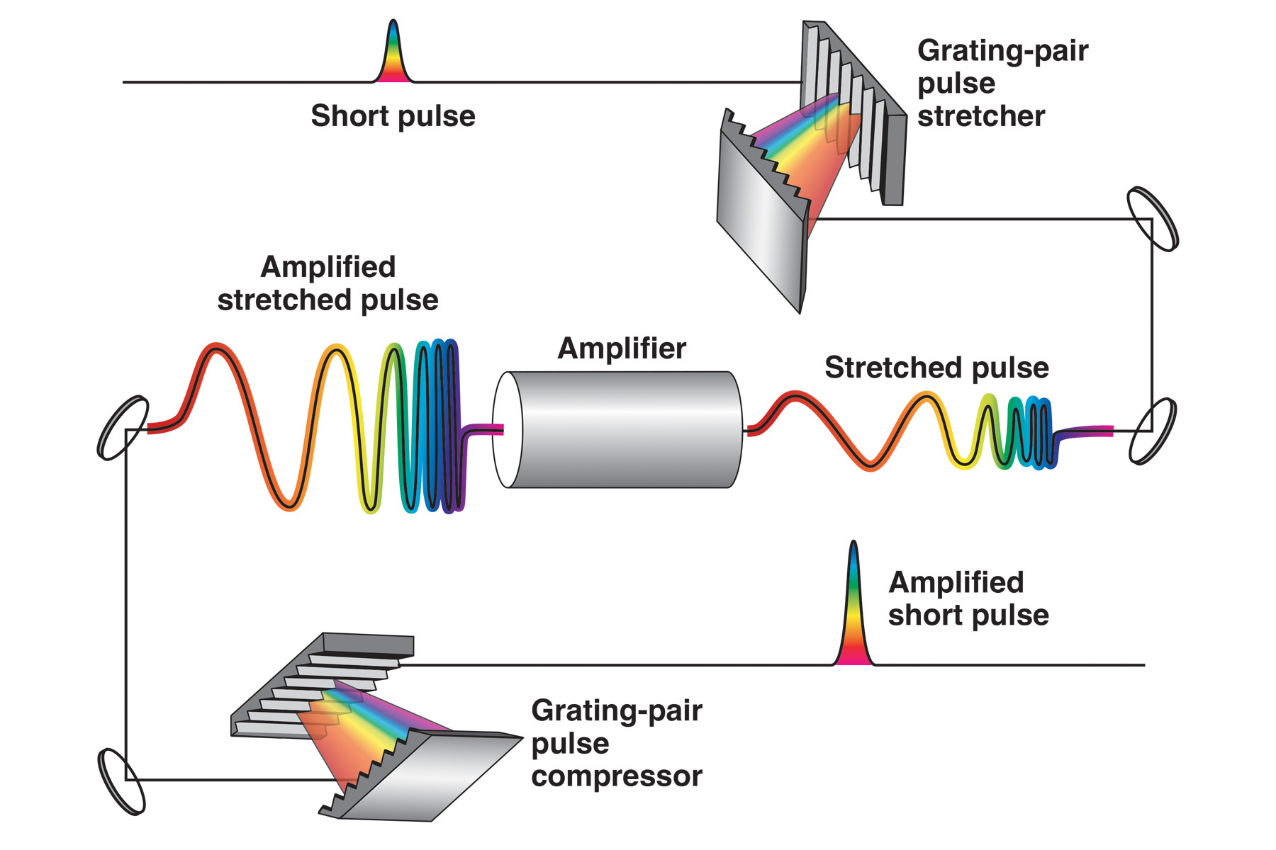 Figures schematic showing a short pulse being converted to an amplified short pulse