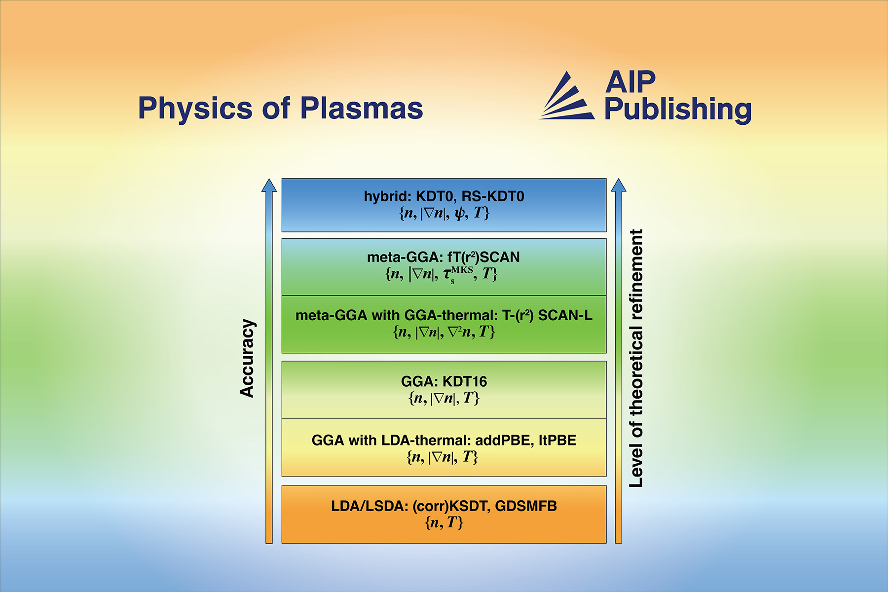 Colorful gradient with Physics of Plasmas and AIP Publishing logos at the top and a figure at the botom showing a direct relationship between accuracy and level of theoretical refinement.