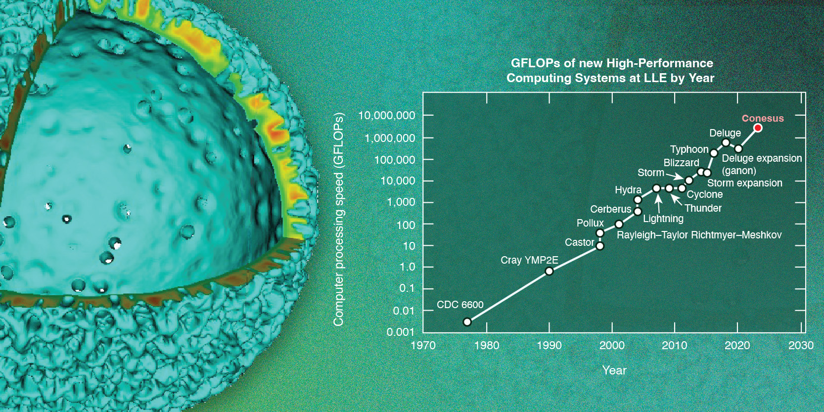 Image of a computer-simulated image of an imploding capsule and a graph on the right depicting GFLOPs of new High-Performance Computing Systems at LLE by Year.