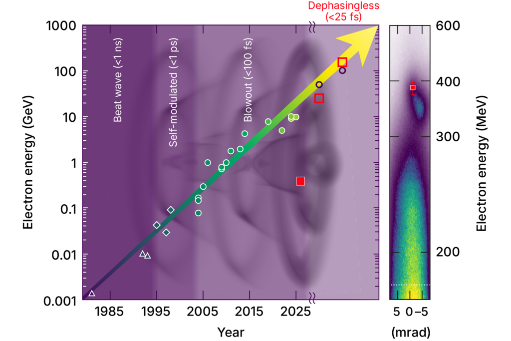 Figure showing progress in laser-wakefield acceleration.