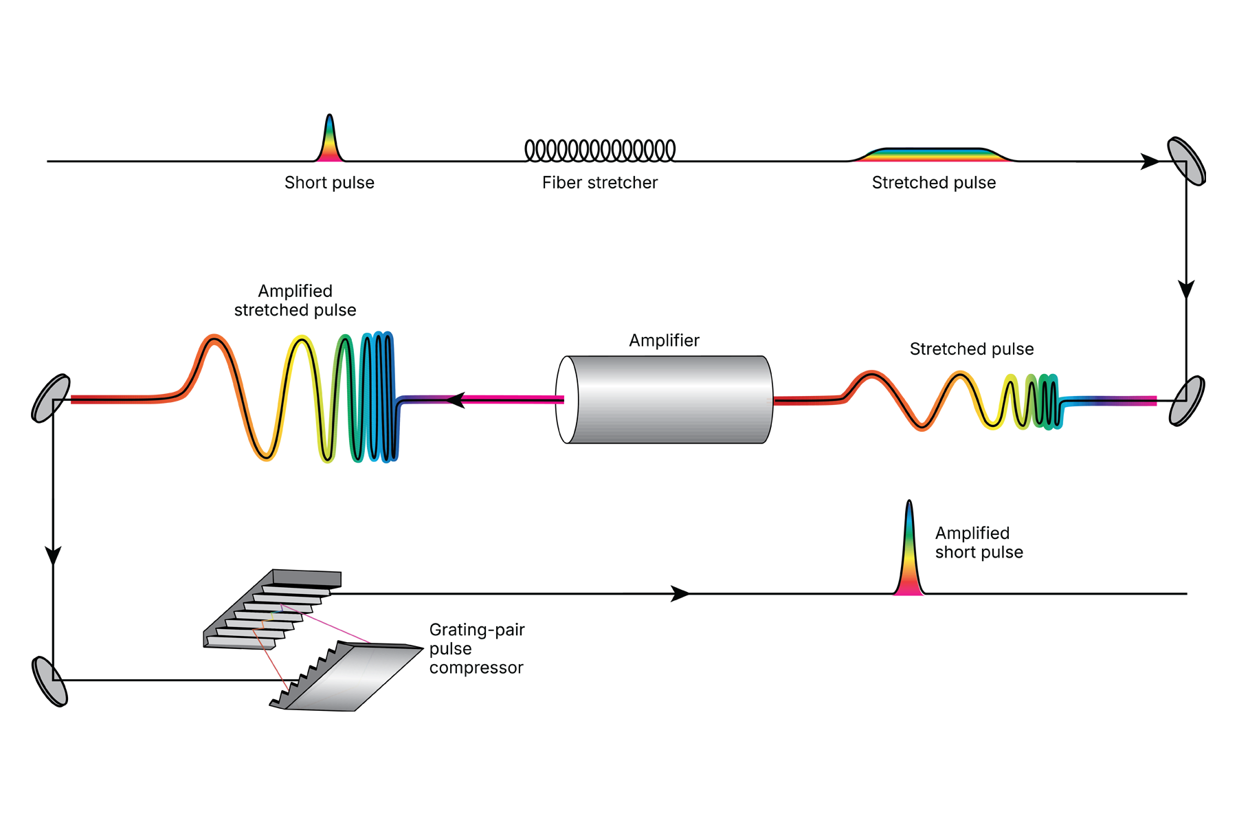 Schematic showing a short pulse being converted to an amplified short pulse.
