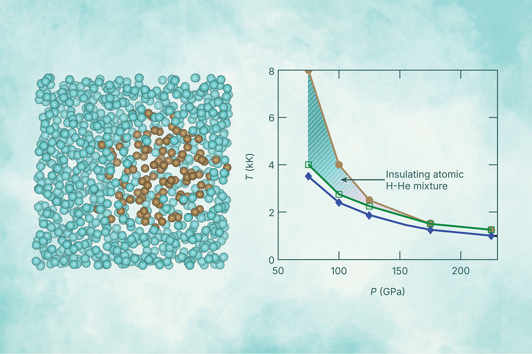 A figure depicting a molecular simulation and a temperature–pressure plot with a shaded region identifying the insulating atomic H–He mixture.