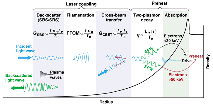 Figure illustrating laser–plasma interactions in direct-drive-ignition plasmas